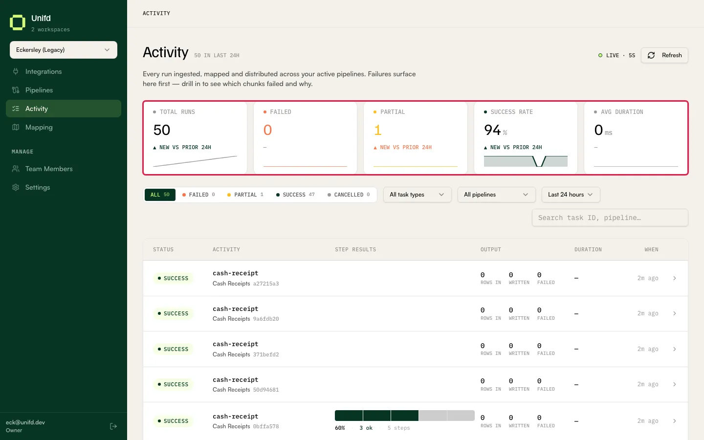 The five summary tiles at the top of the Activity page